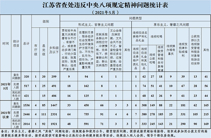 2021年5月全省查處違反中央八項規(guī)定精神問題320起