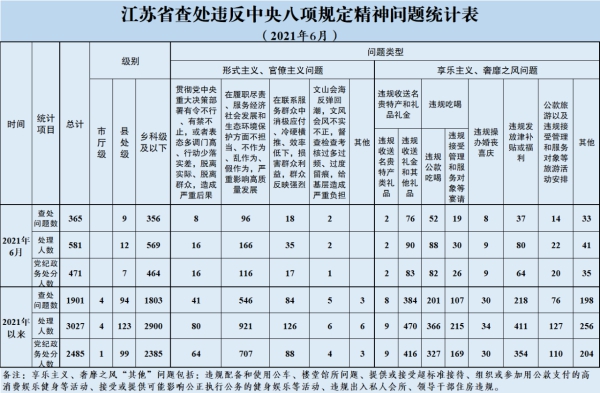 2021年6月全省查處違反中央八項規(guī)定精神問題365起