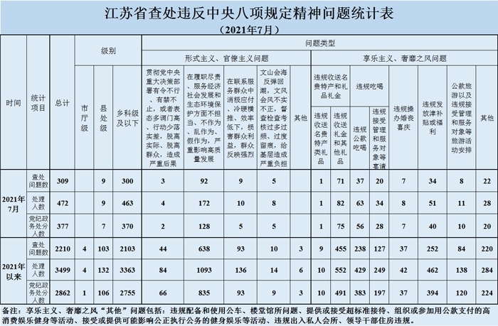 2021年7月全省查處違反中央八項規(guī)定精神問題309起