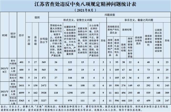 2021年8月全省查處違反中央八項(xiàng)規(guī)定精神問題401起