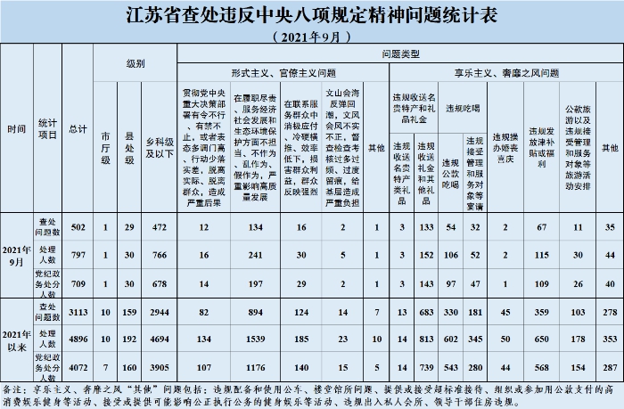 2021年9月全省查處違反中央八項(xiàng)規(guī)定精神問題502起