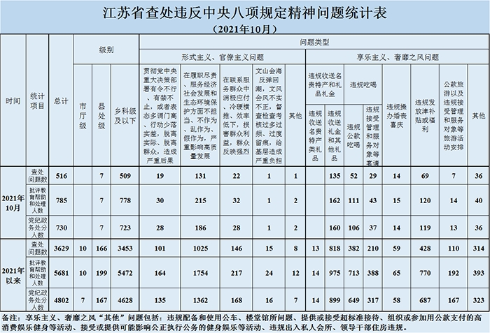 2021年10月全省查處違反中央八項(xiàng)規(guī)定精神問題516起