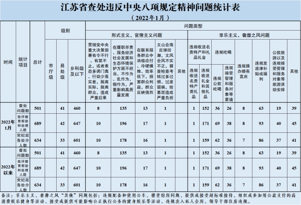 2022年1月全省查處違反中央八項規(guī)定精神問題501起