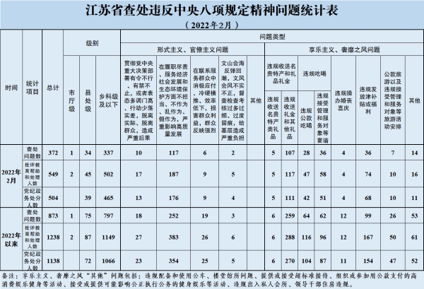 2022年2月全省查處違反中央八項(xiàng)規(guī)定精神問(wèn)題372起