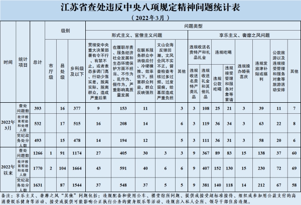 2022年3月全省查處違反中央八項規(guī)定精神問題393起