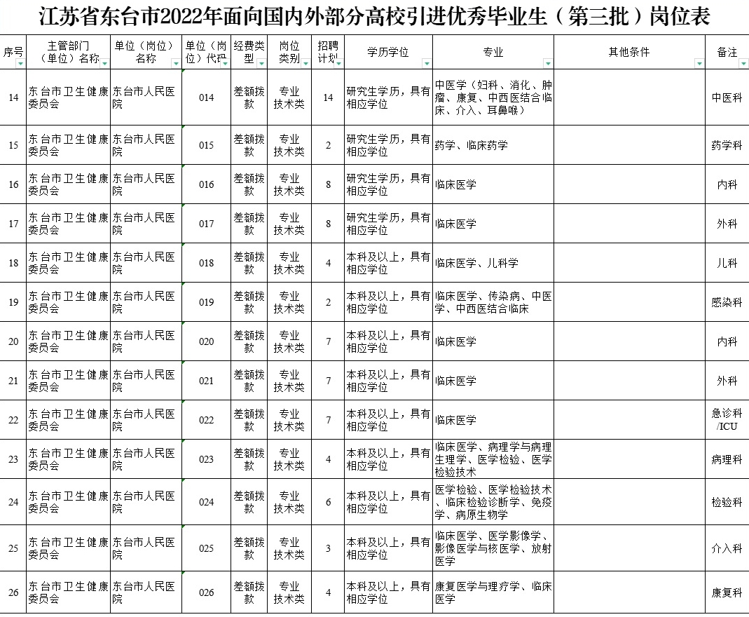 東臺市人民醫(yī)院面向全國部分高校和境外世界名校引進(jìn)優(yōu)秀畢業(yè)生（第三批）工作公告