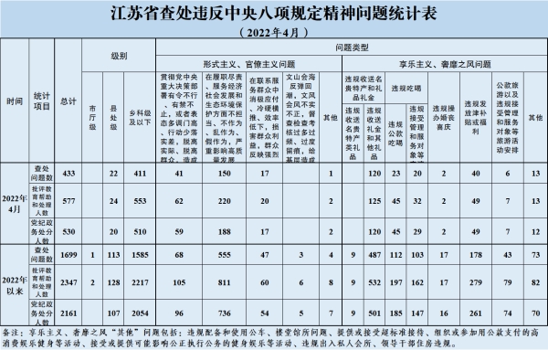 2022年4月全省查處違反中央八項(xiàng)規(guī)定精神問題433起