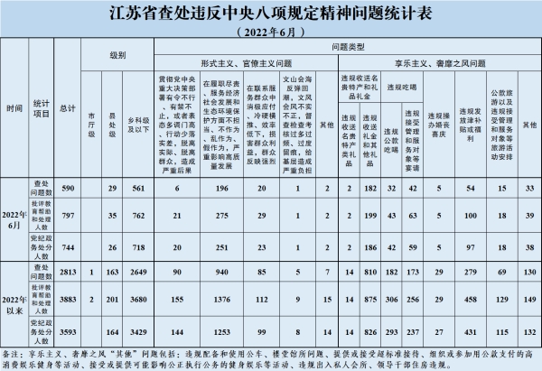 2022年6月全省查處違反中央八項規(guī)定精神問題590起