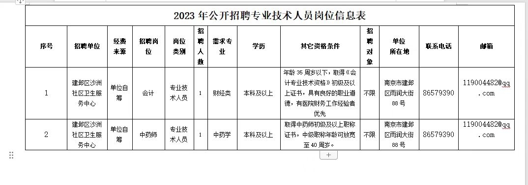 南京市建鄴區(qū)沙洲社區(qū)衛(wèi)生服務(wù)中心招聘啟事